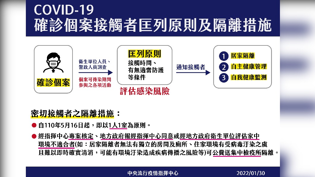 COVID-19確診個案接觸者匡列原則及措施。（圖／中央流行疫情指揮中心）
