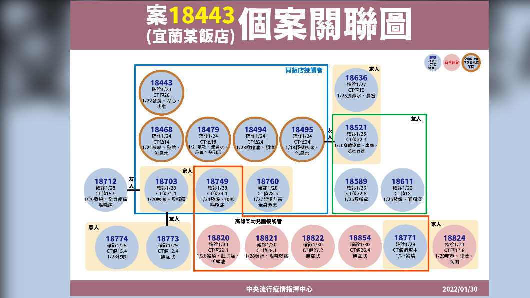 宜蘭礁溪長榮鳳凰酒店確診病例傳播關聯圖。圖/中央流行疫情指揮中心