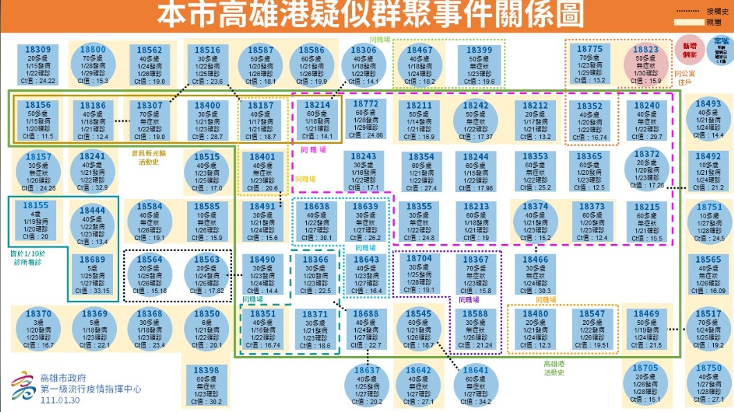本市高雄港疑似群聚事件關係圖。（圖／高雄市政府）