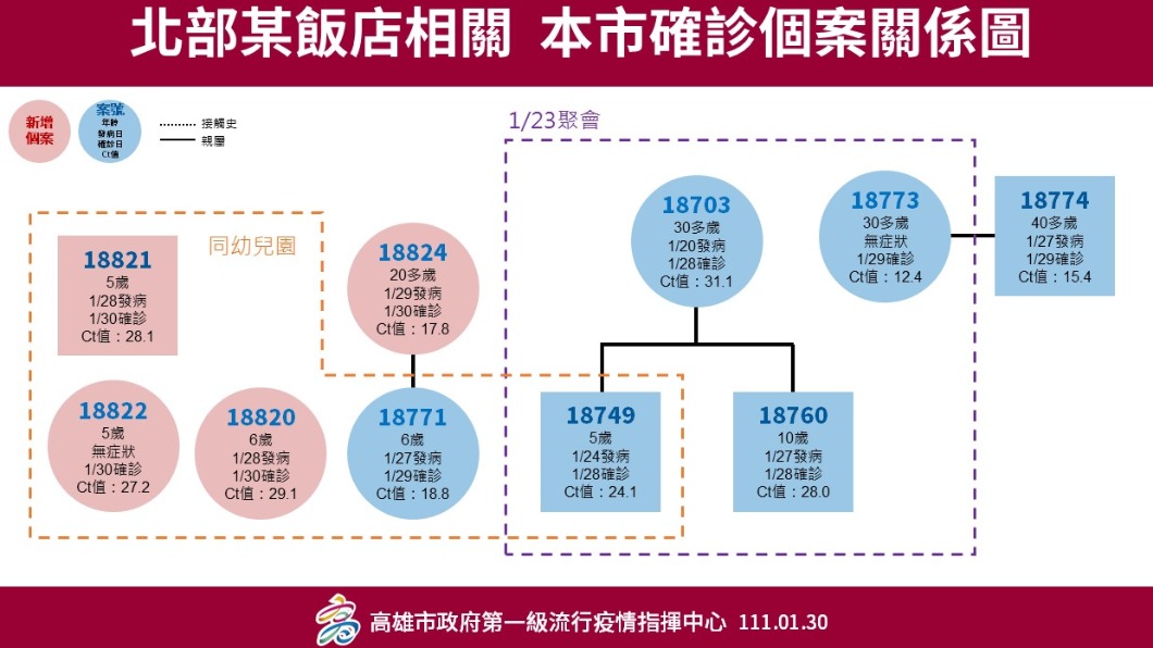 北部某飯店相關，本市確診個案關係圖。（圖／高雄市政府）