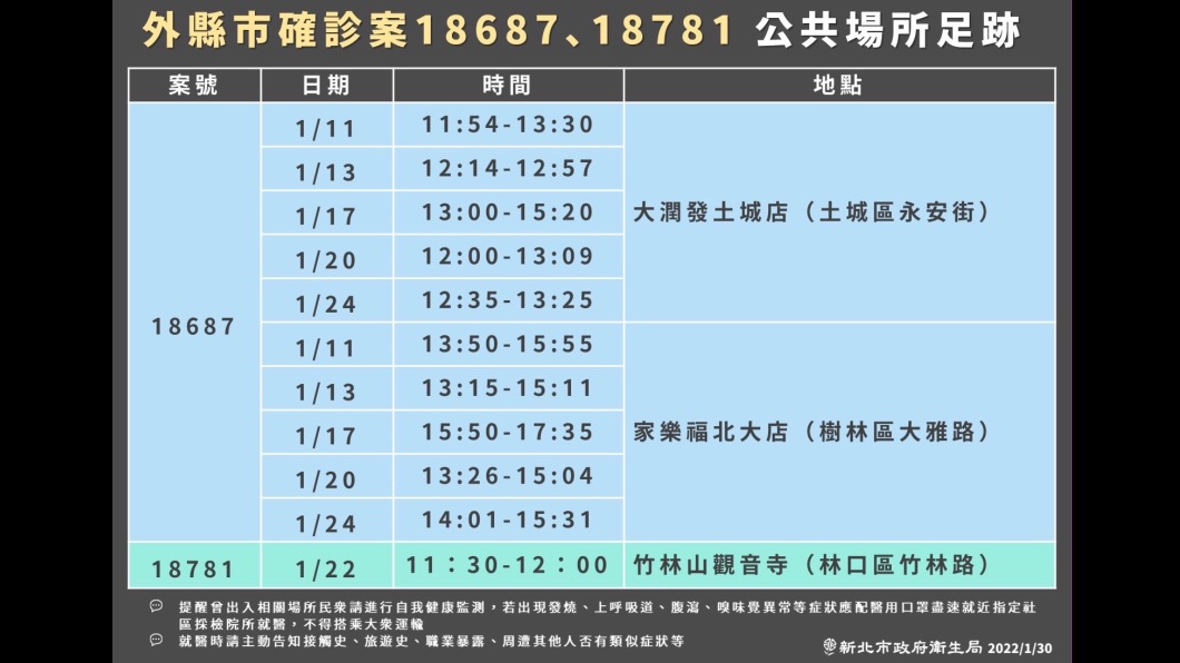 新北公佈2案確診足跡　曾到土城大潤發、樹林家樂福