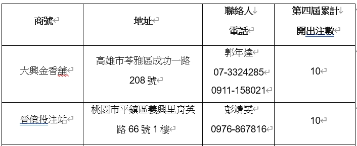 高雄市苓雅區的「大興金香舖」以及桃園市平鎮區的「晉億投注站」,各開出10注大紅包。(圖/台彩提供)