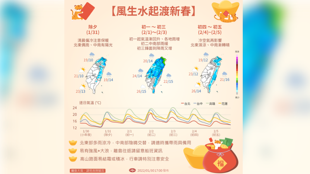 初一、初二回溫,民眾可把握好天氣出門。(圖/翻攝自報天氣 - 中央氣象局臉書)