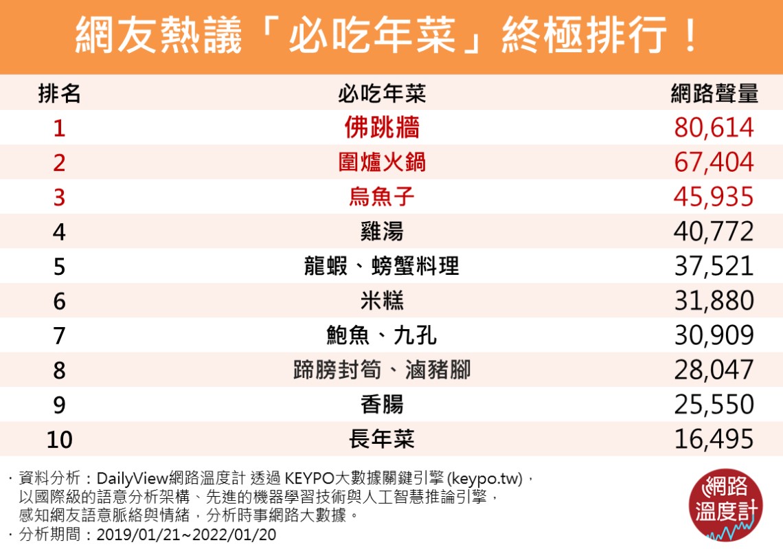 網友熱議「必吃年菜」終極排行。(圖/網路溫度計提供)