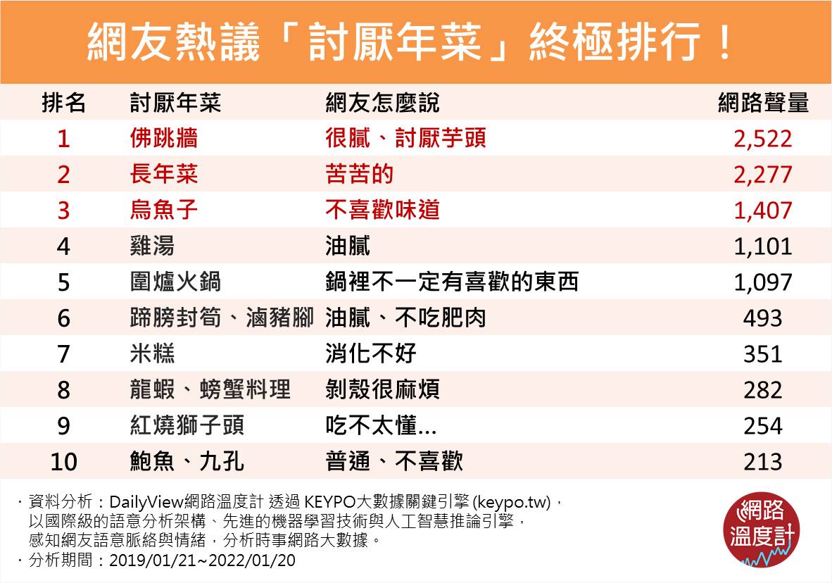 網友熱議「討厭年菜」終極排行。(圖/網路溫度計提供)
