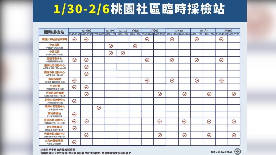 1/30-2/6桃園社區臨時採檢站。(圖/桃園市政府)