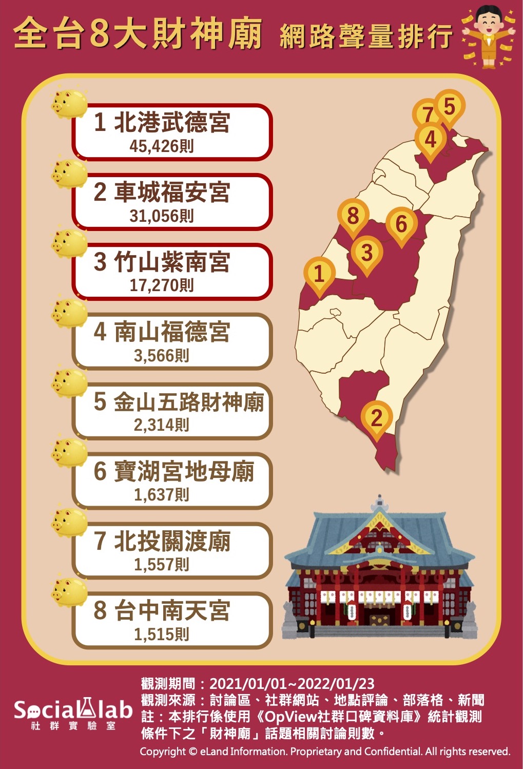 全台8大財神廟網路聲量排行。(圖/Social Lab社群實驗室)