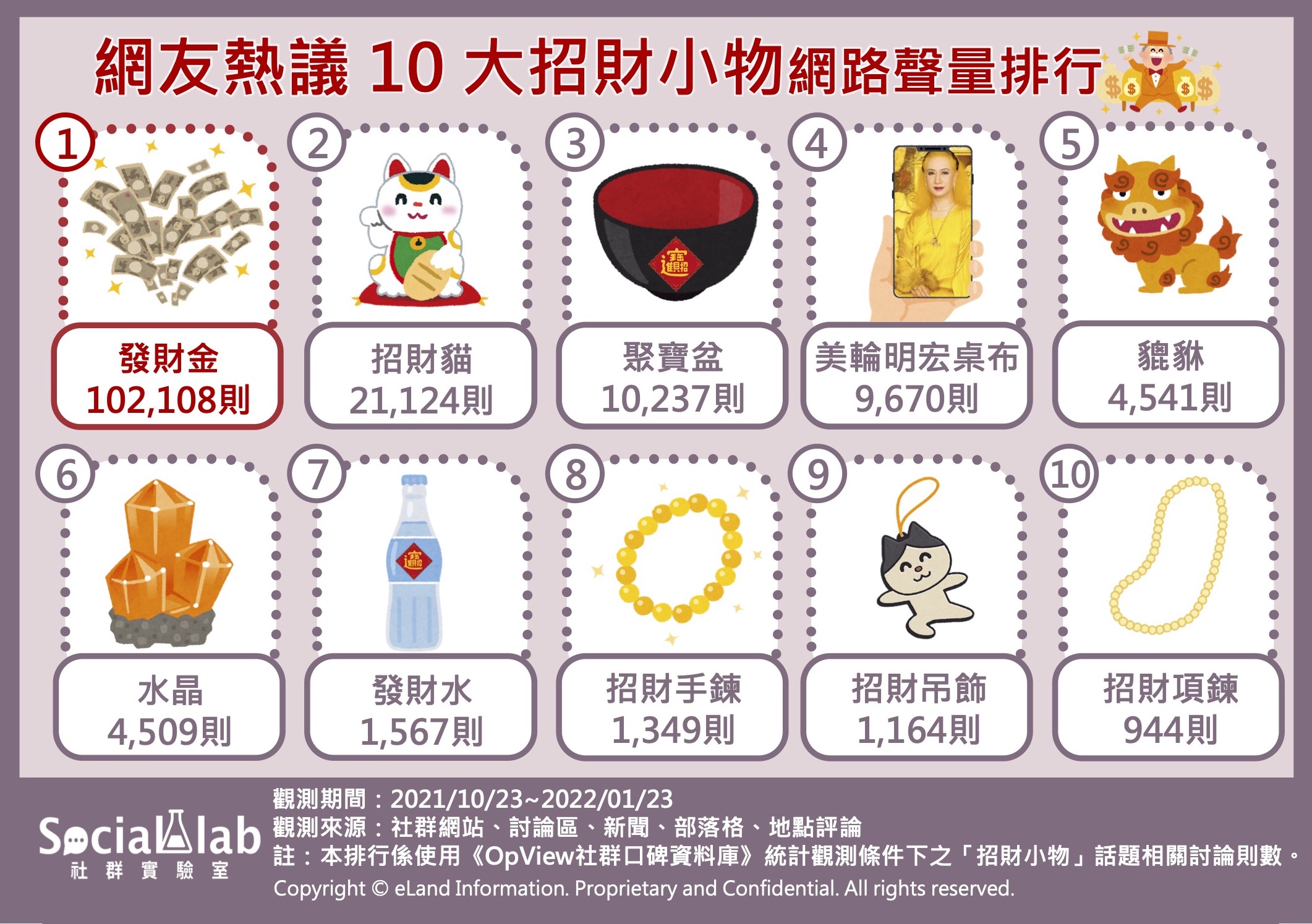 網友熱議十大招財小物網路聲量排行。(圖/Social Lab社群實驗室)