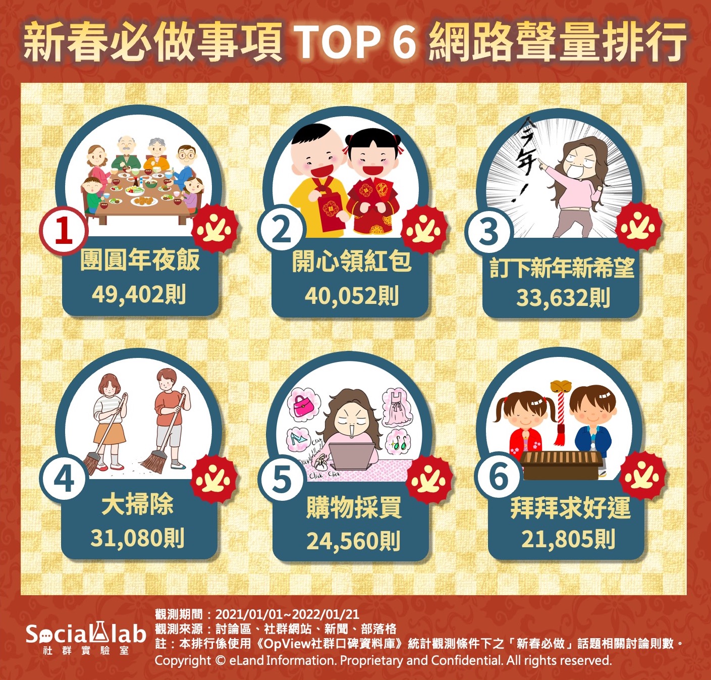 新春必做事項TOP6網路聲量排行。（圖／Social Lab社群實驗室）
