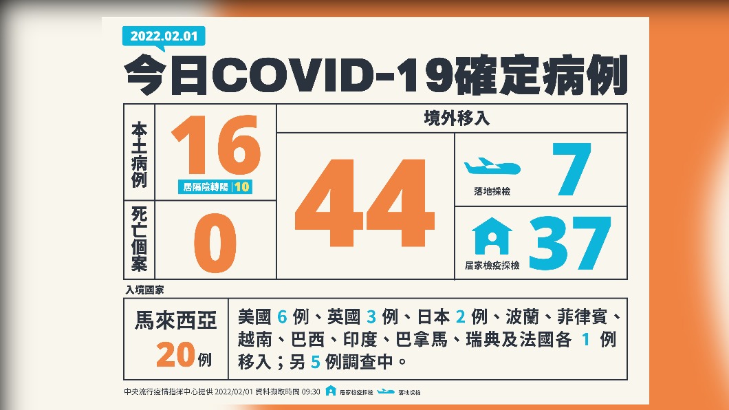 今(1)日新增16例本土確診及0例死亡個案,另增44例境外移入。(圖/中央流行疫情指揮中心)