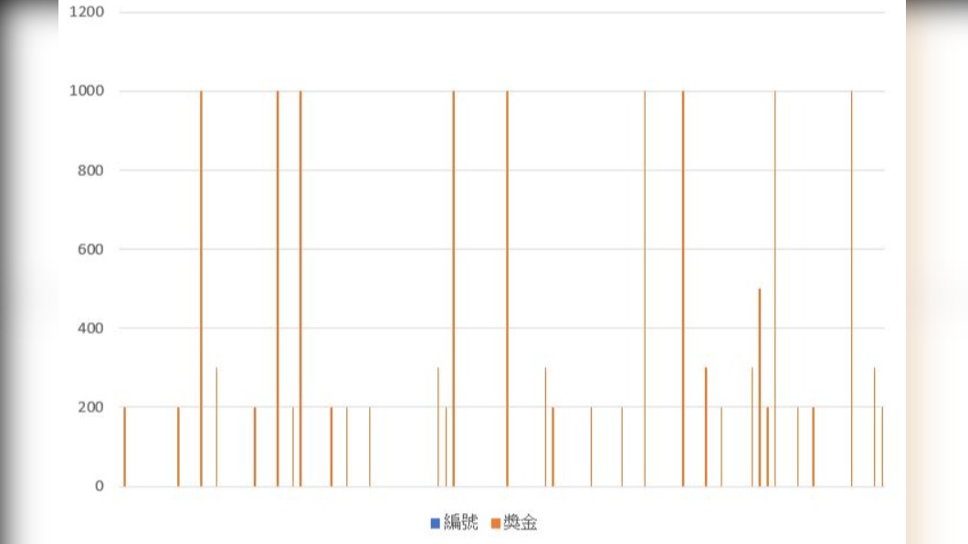 100張200元「台灣金鑽」刮刮樂中獎金額、張數實測結果。（圖／翻攝自股海筋肉人臉書）