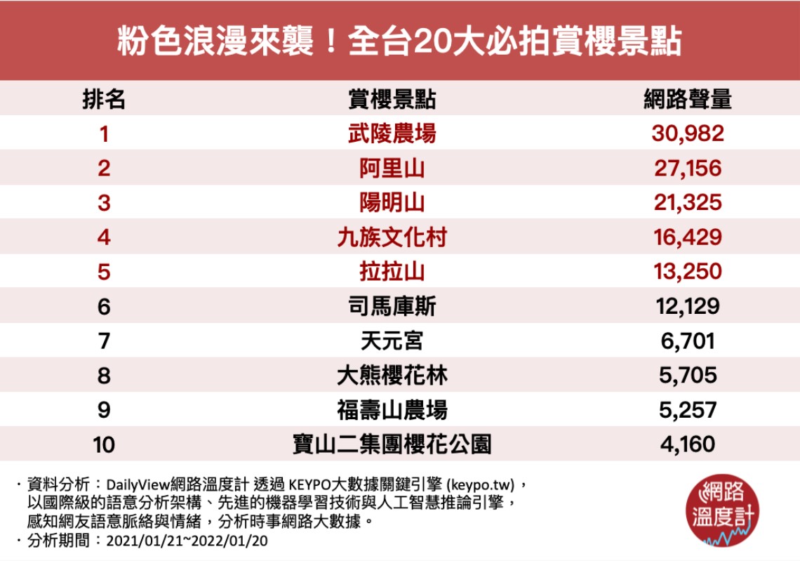 粉紅浪漫來襲!全台20大必拍賞櫻景點。(圖/網路溫度計)