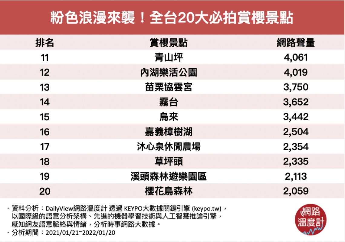 粉紅浪漫來襲!全台20大必拜賞櫻景點。(圖/網路溫度計)