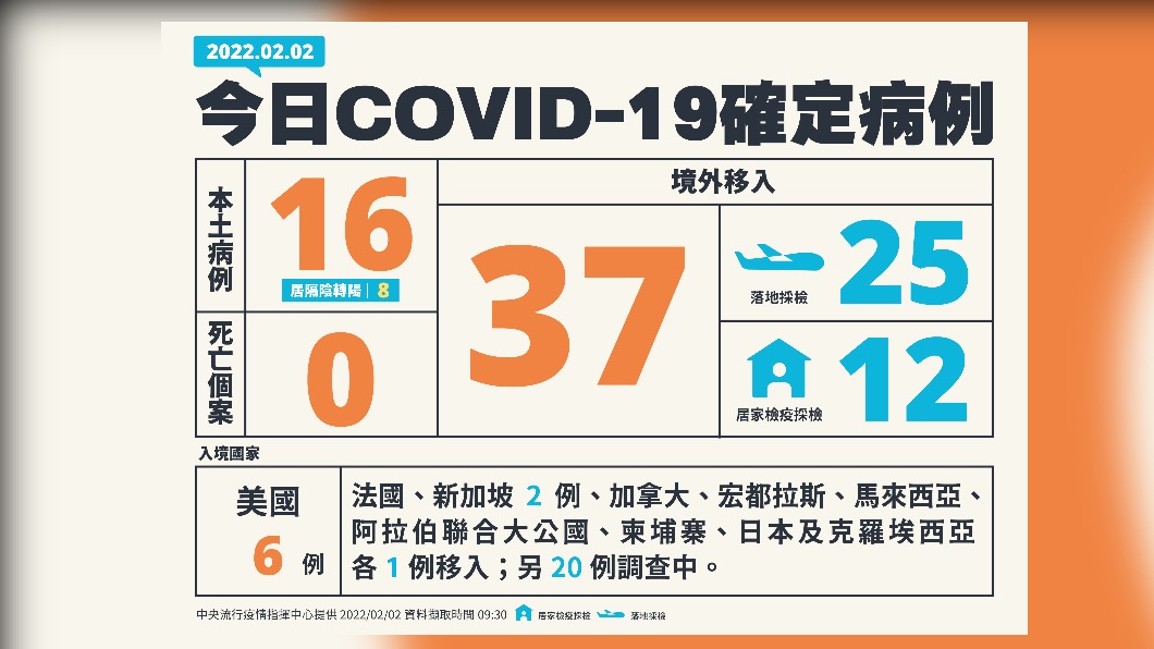 今(2)日新增16例本土確診及0例死亡個案,另增37例境外移入。(圖/中央流行疫情指揮中心)