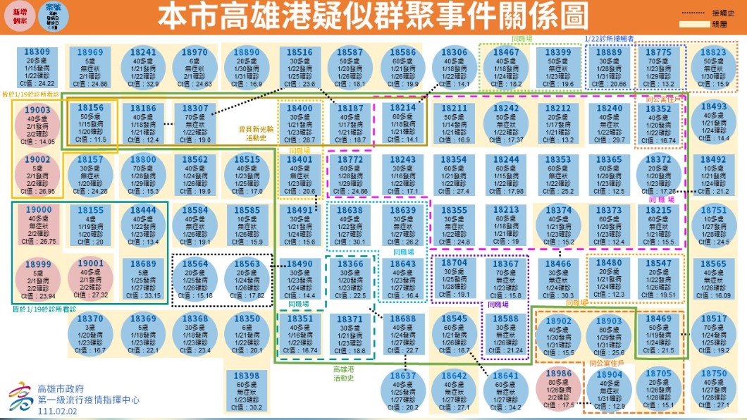 本市高雄港疑似群聚事件關聯圖。(圖/高雄市府)