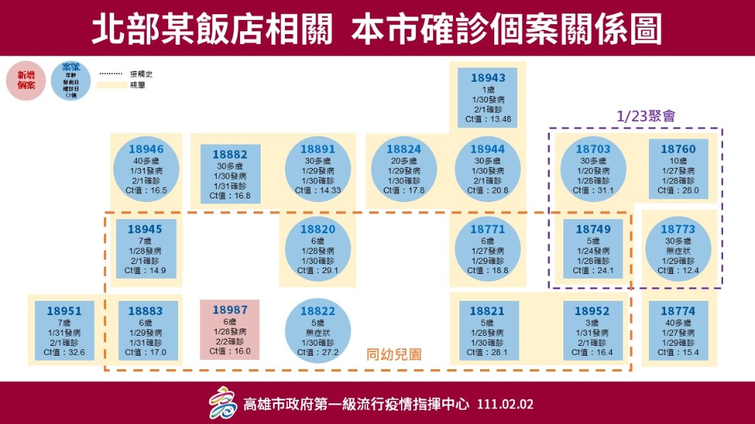 北部某飯店相關,本市確診個案關係圖。(圖/高雄市府)