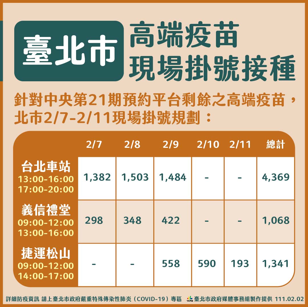 北市也提供少量高端疫苗，隨到隨打。（圖／北市府提供）