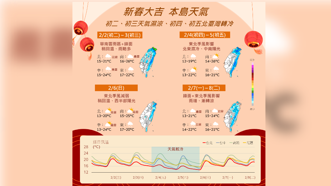 大年初三全台降雨機率高 北台灣偏涼轉冷!