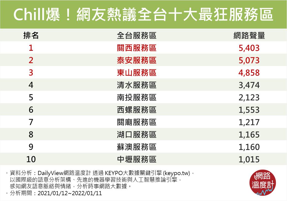 Chill爆!網友熱議全台十大最狂服務區。(圖/網路溫度計)
