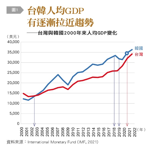 台韓人均GDP有逐漸拉近趨勢。(圖/台灣銀行家提供)