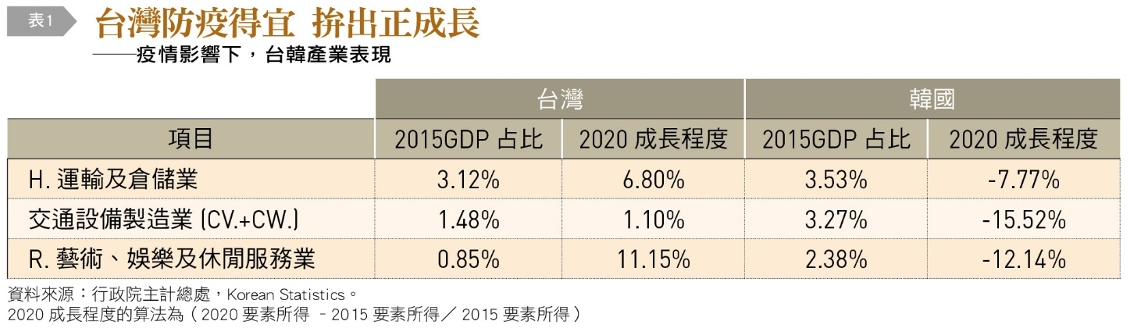 台灣防疫得宜,拚出正成長。(圖/台灣銀行家提供)