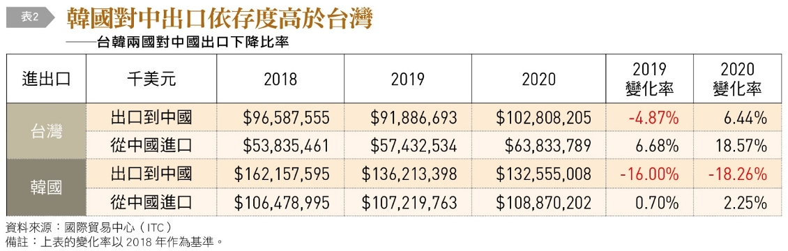 韓國對中出口依存度高於台灣。(圖/台灣銀行家提供)