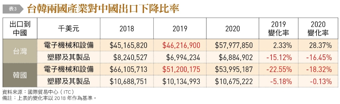 台韓兩國產業對中國出口下降比率。(圖/台灣銀行家提供)