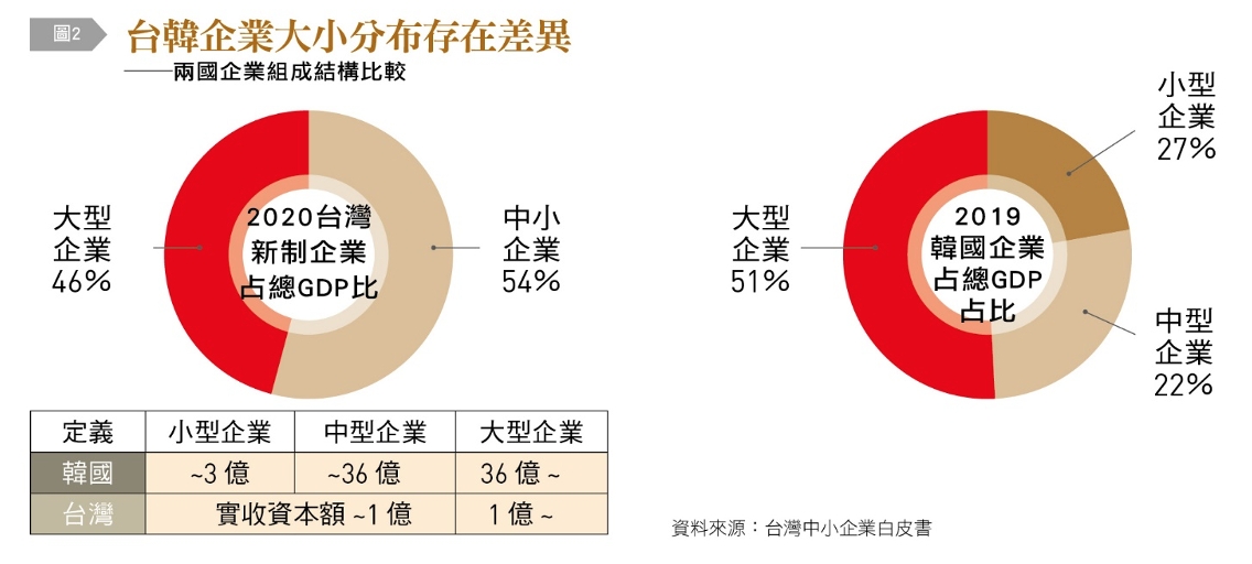 台韓企業大小分布存在差異。(圖/台灣銀行家提供)
