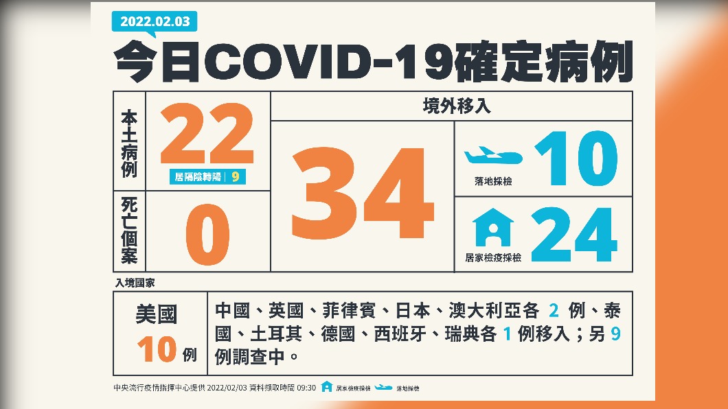 今(3)日新增本土22例、境外移入34例、0死亡。(圖/中央流行疫情指揮中心)