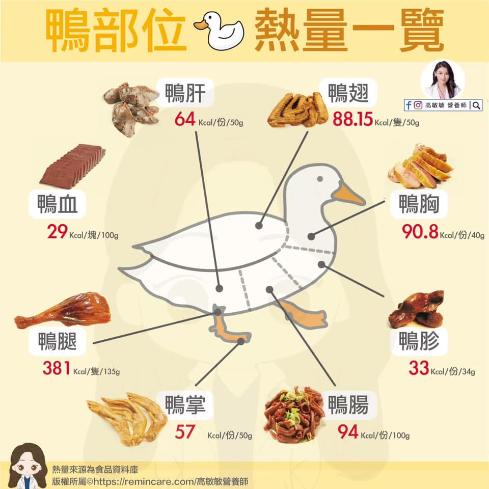 鴨部位熱量一覽。（圖／翻攝自高敏敏臉書）