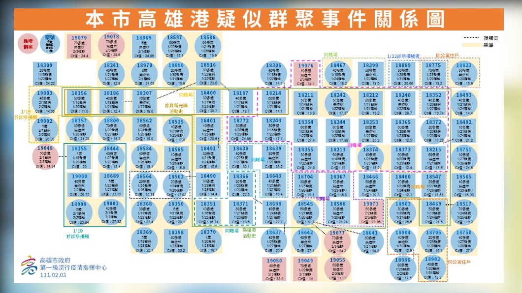 本市高雄港疑似群聚事件關係圖。(圖/高雄市政府)