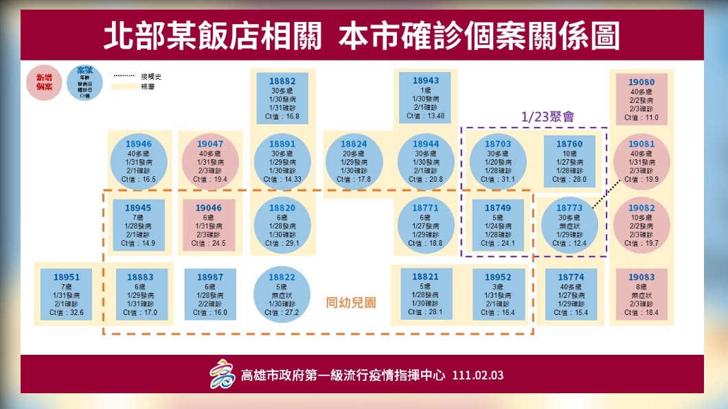 北部某飯店相關,本市確診個案關係圖。(圖/高雄市政府)