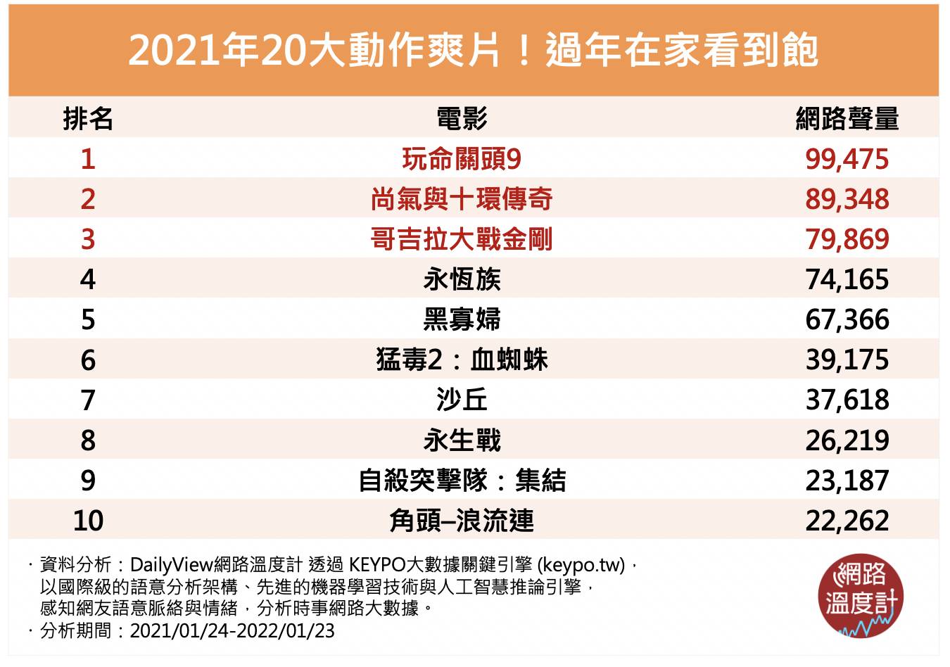 2021年20大動作爽片！過年在家看到飽。（圖／網路溫度計）