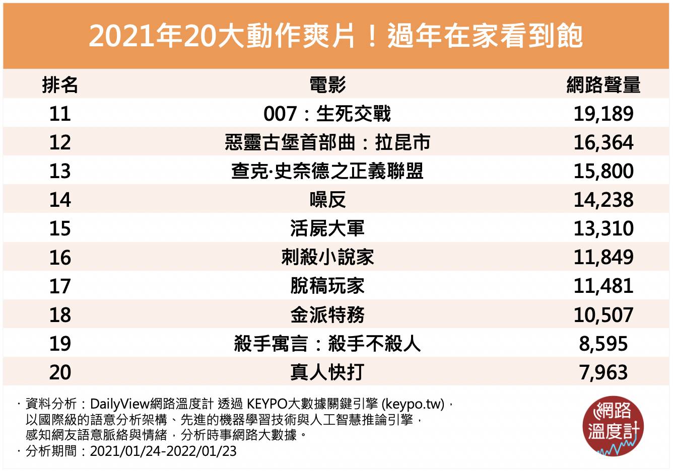 2021年20大動作爽片！過年在家看到飽。（圖／網路溫度計）