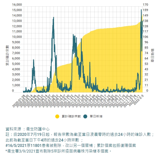 香港新型冠狀病毒肺炎疫情趨勢。(圖/香港01)