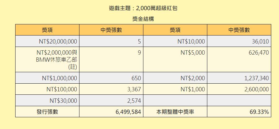 「2000萬超級紅包」實際賺回本中獎率僅10%。（圖／翻攝自台彩官網）