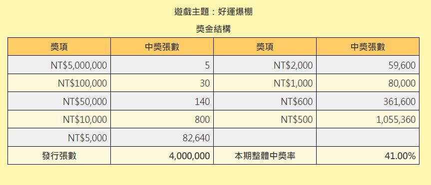 「好運爆棚」實際賺回本中獎率僅14.62%。（圖／翻攝自台彩官網）