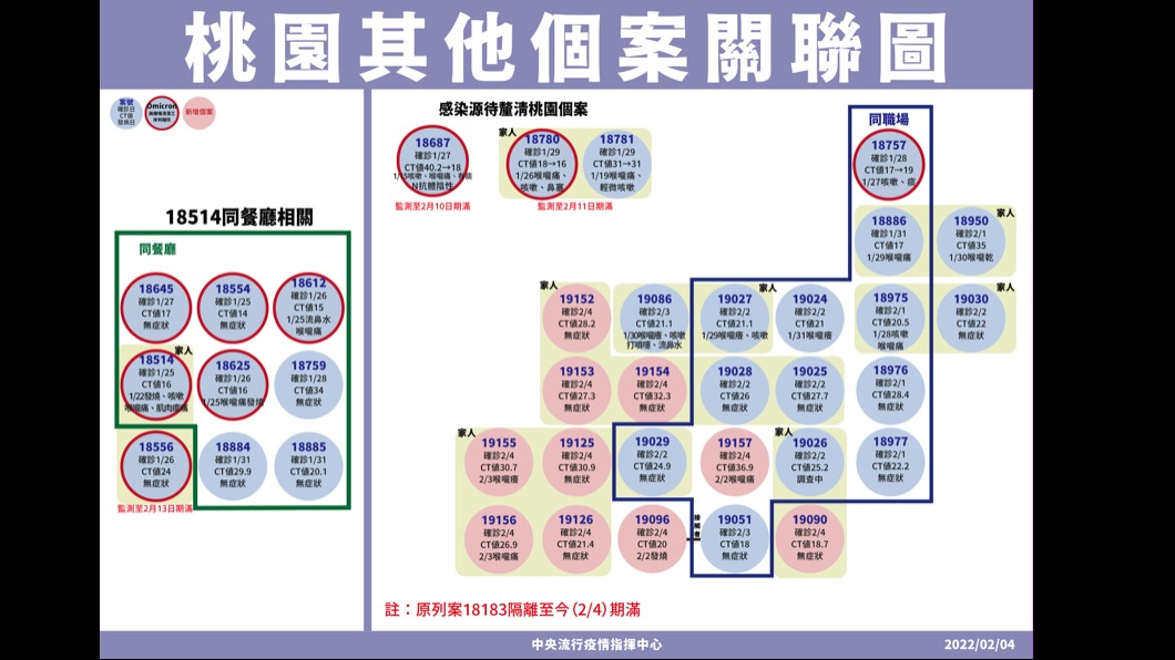 桃園其他個案關聯圖。(圖/中央流行疫情指揮中心)