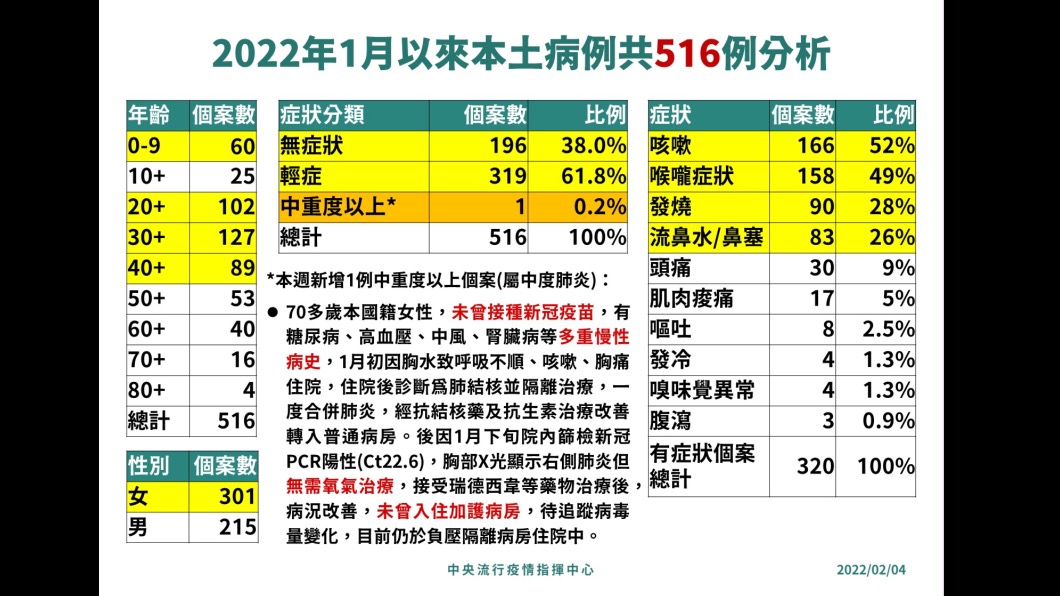今年一月以來國內本土有222例染上Omicron確定病例,當中0到9歲有60人排名第四年齡層,最多的還是20到40歲年齡層。(圖/疾管署提供)