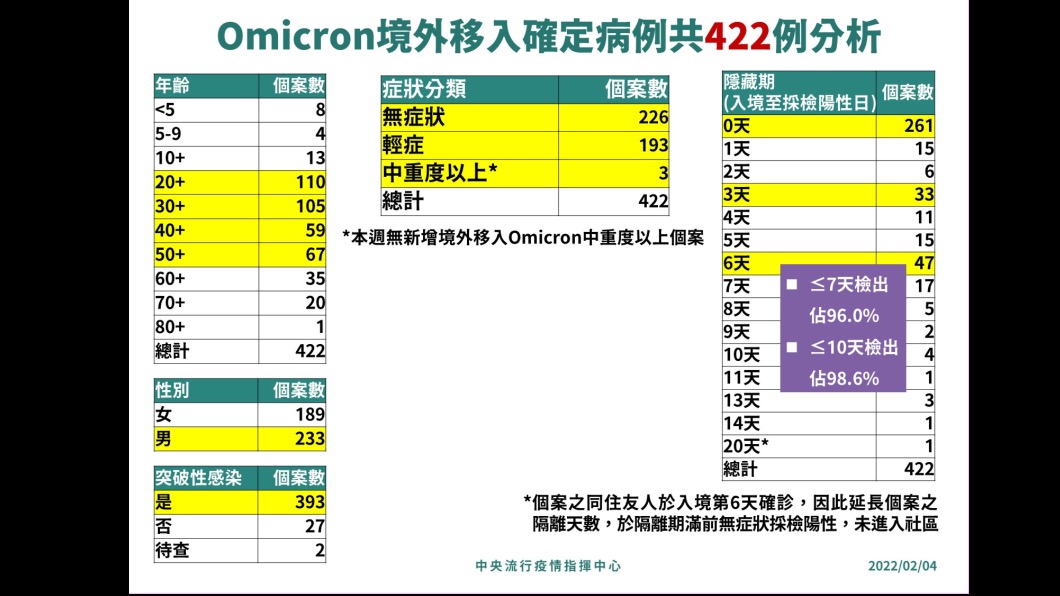 Omicron境外移入分析。(圖/疾管署提供)