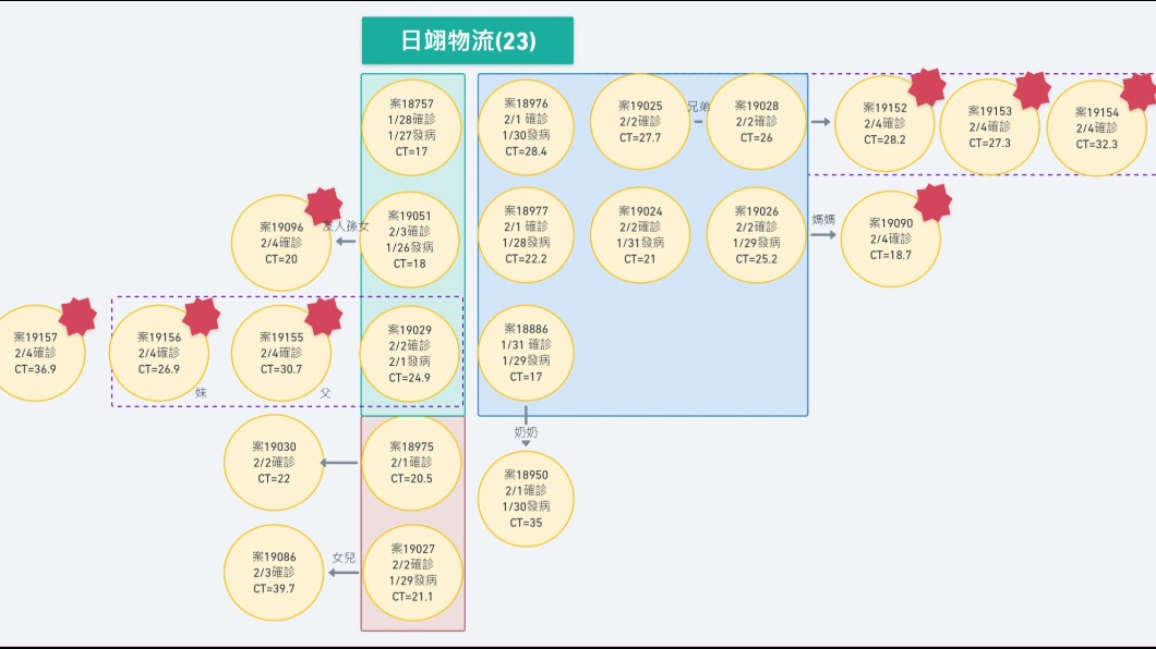 日翊物流個案關聯圖。（圖／桃園市政府）