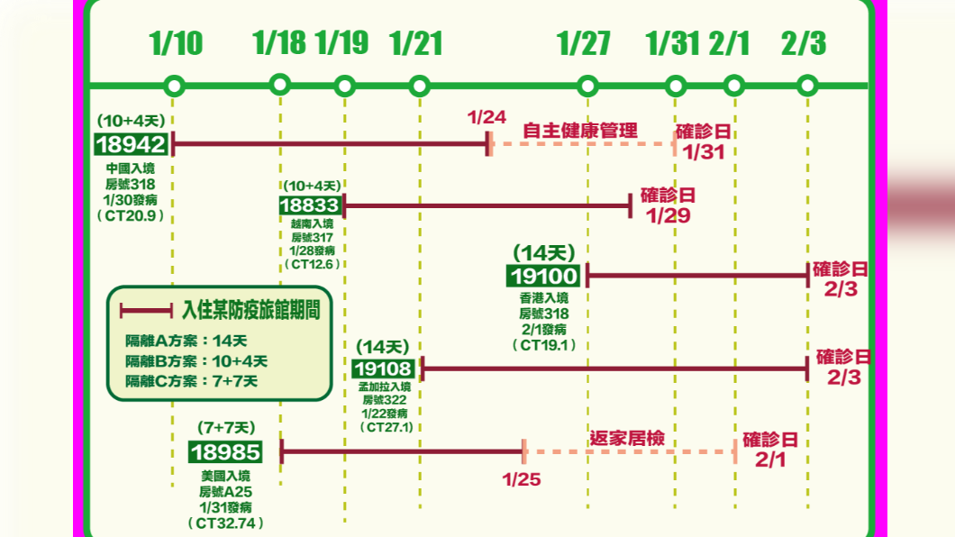 確診個案入住防疫旅館時間表。(圖/高雄市政府)