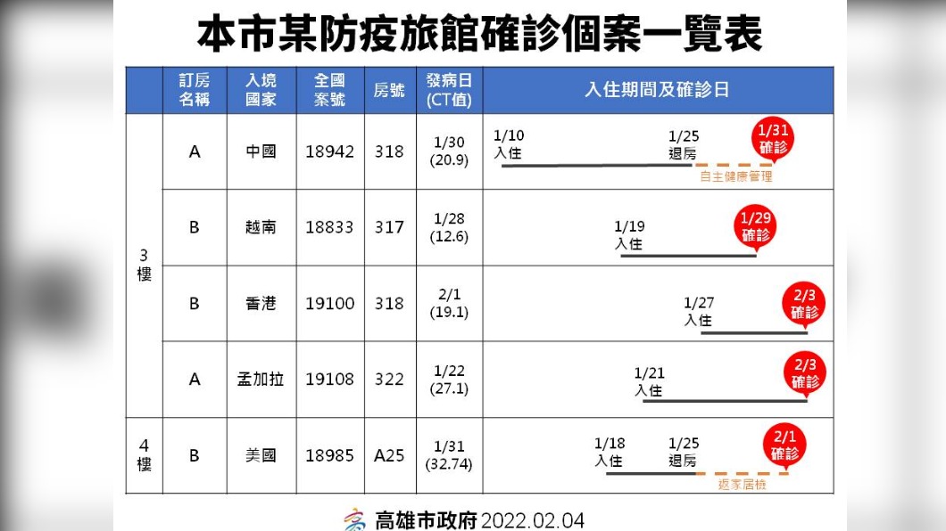 防疫旅館確診案關聯。圖/高雄市衛生局提供