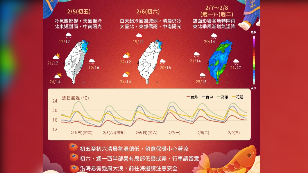 連假最後兩天早晚低溫雨趨緩!下週一開工日全台水氣增加