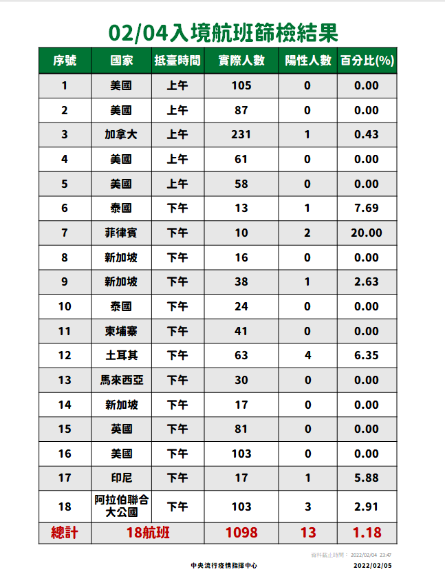 昨日篩檢18航班，有13人為陽性。（圖／中央流行疫情指揮中心提供）