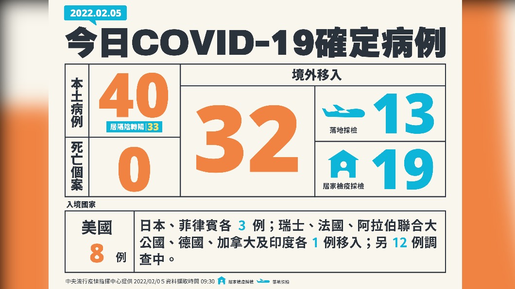 本土確診再創新高。（圖／疫情指揮中心提供）