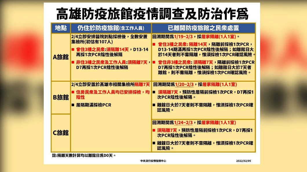 高雄防疫旅館疫情調查與防治作為。(圖/指揮中心提供)