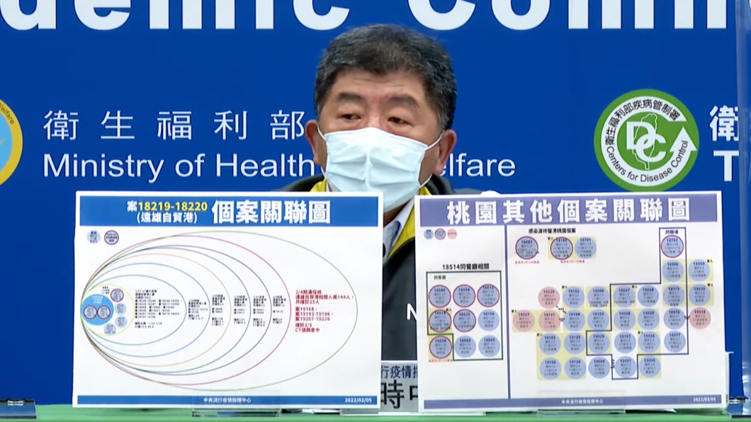 桃園本土+30 亞旭、日翊「多條傳播鏈」燒不停