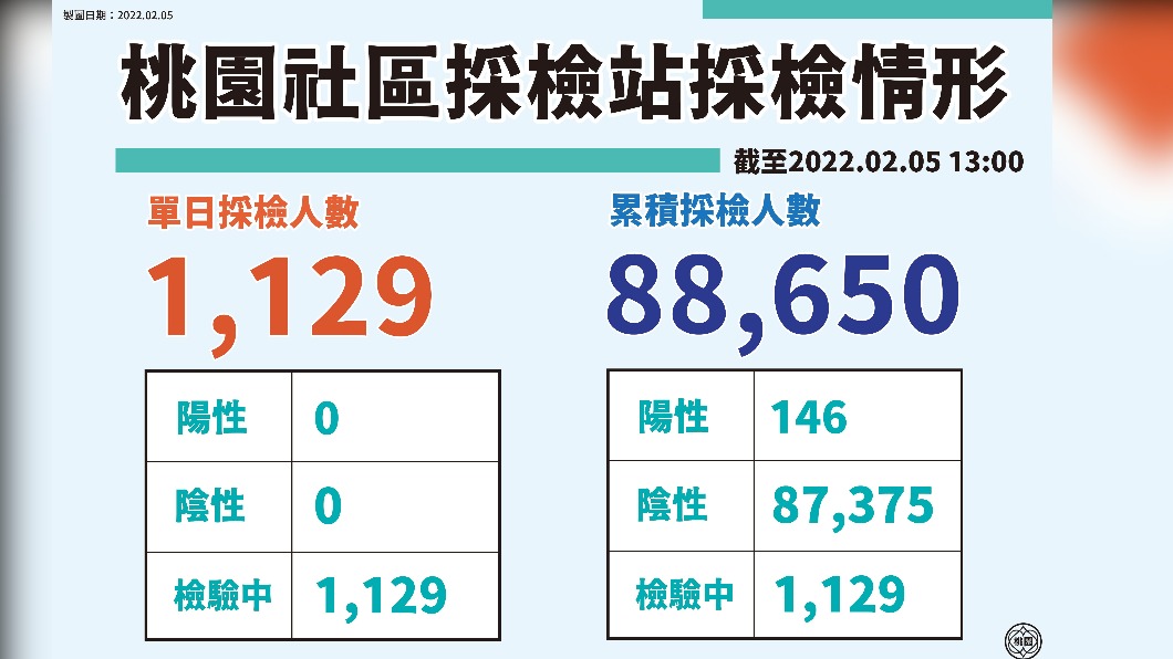 桃園社區採檢站採檢情形。（圖／桃園市政府）