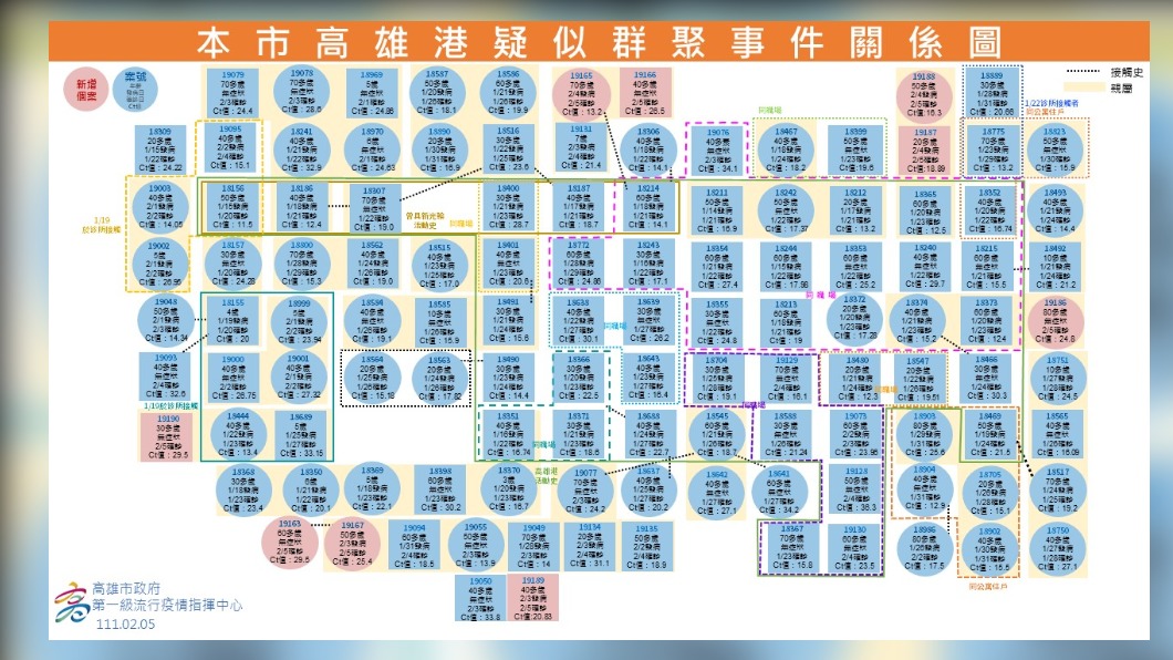 本市高雄港疑似群聚事件關係圖。(圖/高雄市政府)